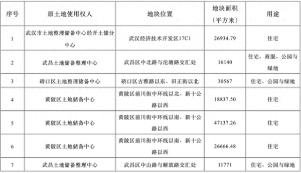 配资查询平台 武汉挂牌7宗涉宅地块，起拍总价27亿元