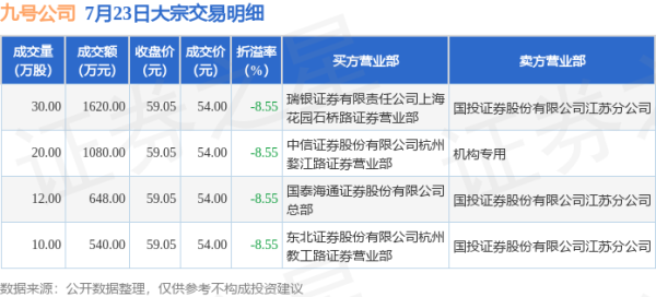 股票10倍配资 7月23日九号公司现4笔大宗交易 机构净卖出1080万元